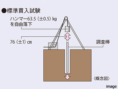 地質調査イメージ| ザ・パークハウス広尾羽澤