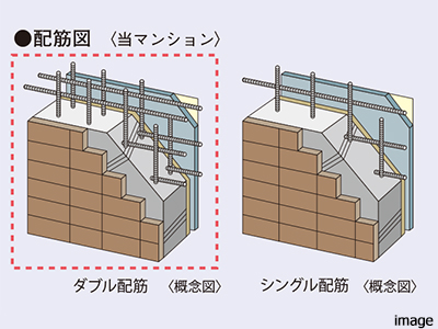 ダブル配筋イメージ| ザ・パークハウス広尾羽澤