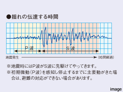 P波センサー設置エレベーター イメージ| ザ・パークハウス広尾羽澤