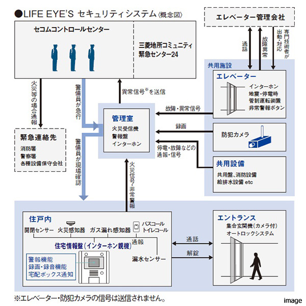 セキュリティシステムイメージ| ザ・パークハウス広尾羽澤