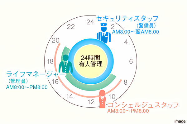24時間有人管理イメージ| ザ・パークハウス広尾羽澤